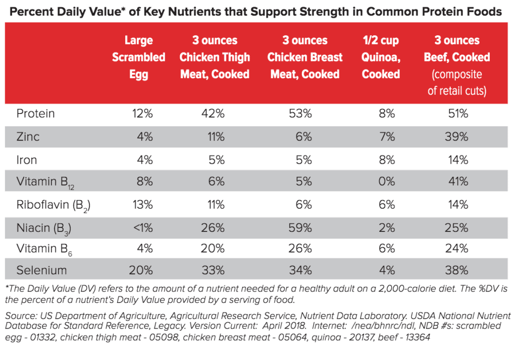 Nutrients that support strength in common protein foods