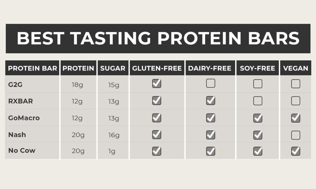 infographic of the best tasting protein bars showing the amount of protein and sugar in each bar as well as allergen categories like gluten-free, dairy-free, soy-free, vegan