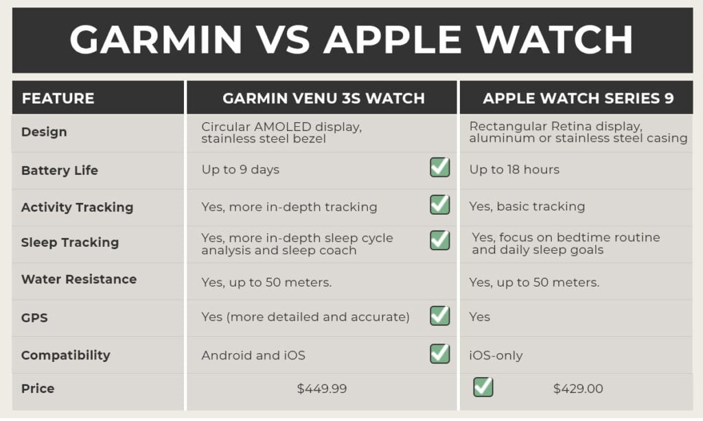 Garmin vs apple watch chart showing the features of both the Garmin Venu 3S watch and apple watch series 9. Features include design, battery life, activity tracking, sleep tracking, water resistance, GPS, compatibility and price. 