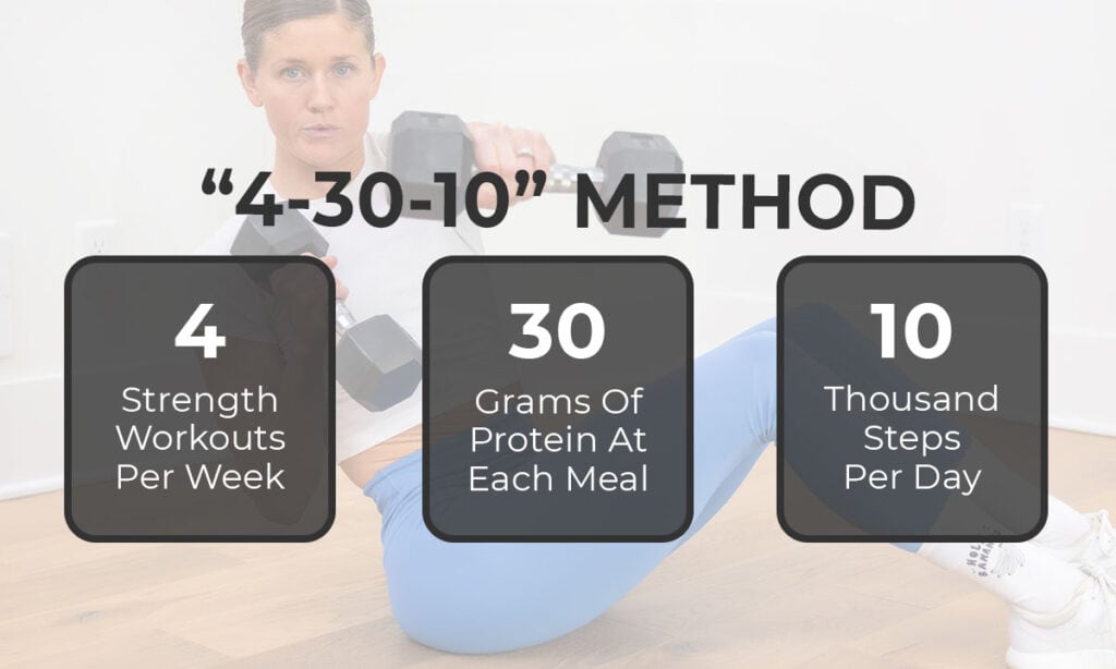 Image describing what the viral tiktok 4-30-10 method is. Four strength workouts per week, 30 grams of protein at each meal and 10 thousand steps per day. 