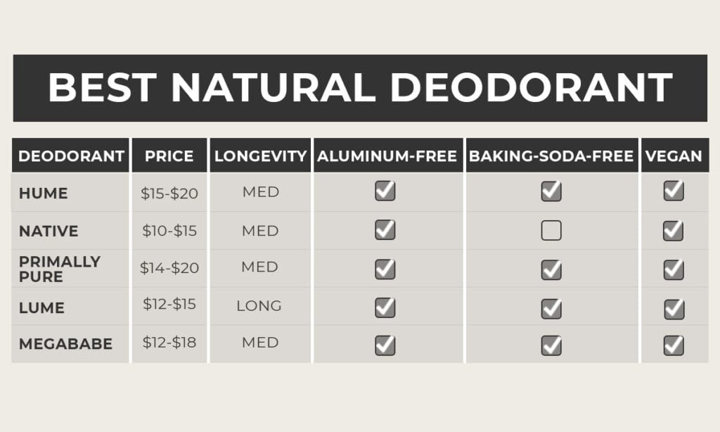 infographic of the best natural deodorant comparing the brands Hume, Native, Primally Pure, Lume and Megababe. The graphic is comparing price, longevity, aluminum-free, baking-soda free and vegan. 