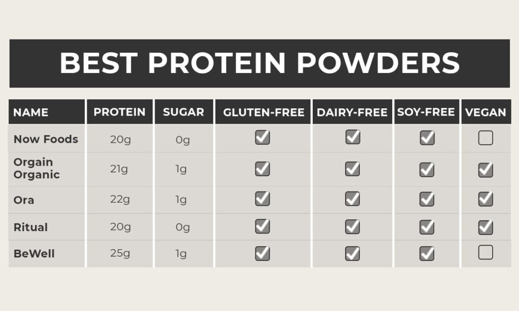 infographic chart showing the best protein powders with pros and cons