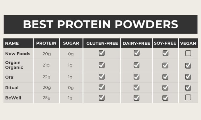 The 16 Best Protein Powders for Every Diet visual data 2
