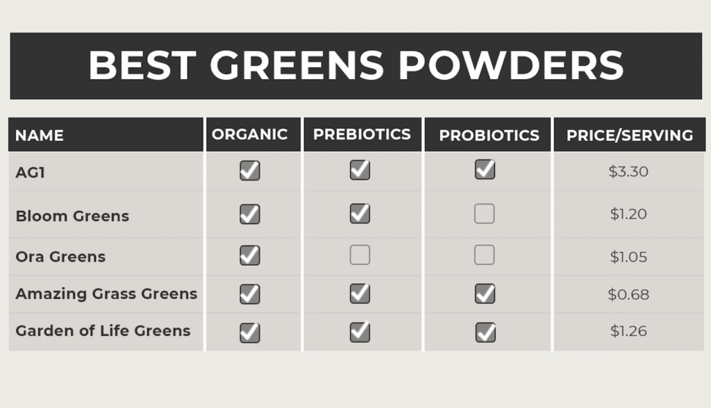 infographic chart showing the best greens powders with pros and cons. Brands including athletic greens, bloom greens, ora greens, amazing grass greens, and garden of life greens. 