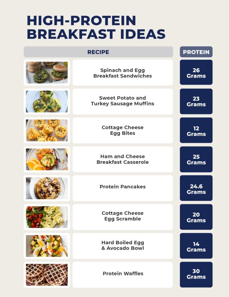 High protein breakfast recipes including breakfast sandwiches, egg bites, cottage cheese egg bites, protein pancakes, hard boiled egg bowls.