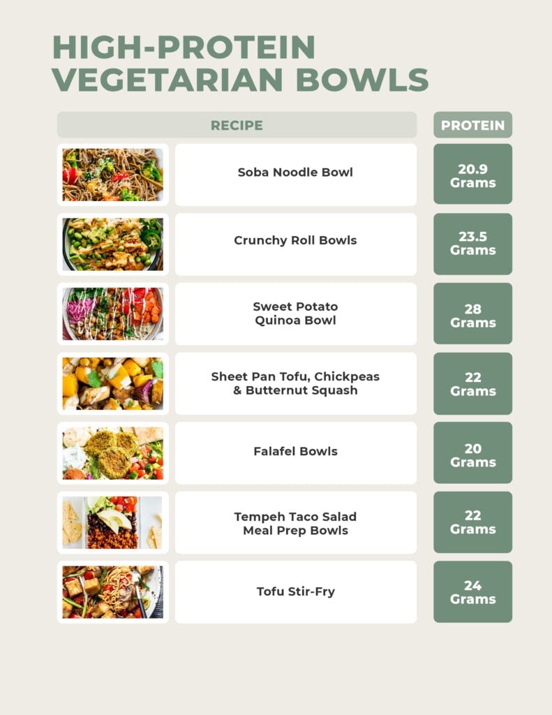 High protein vegetarian bowls PDF including soba bowl, crunchy roll bowls, sweet potato bowl, sheet pan, falafel, tempeh taco salad, tofu stir fry