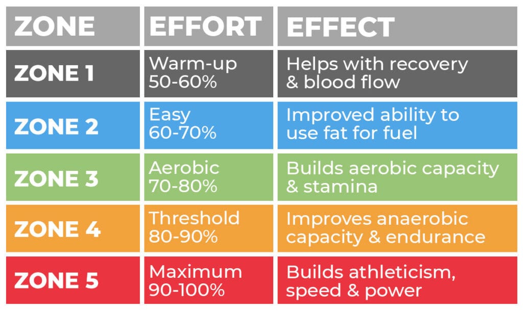 five different heart rate zones with text describing benefit of each