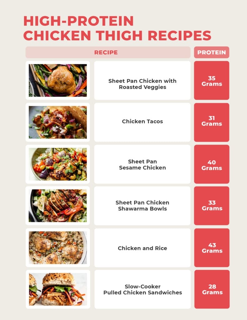 Downloadable high protein chicken thigh recipe list including recipe name and grams of protein per recipe.