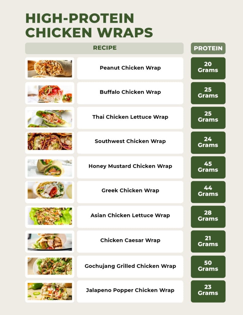 PDF list of high protein chicken wraps including the grams of protein per wrap