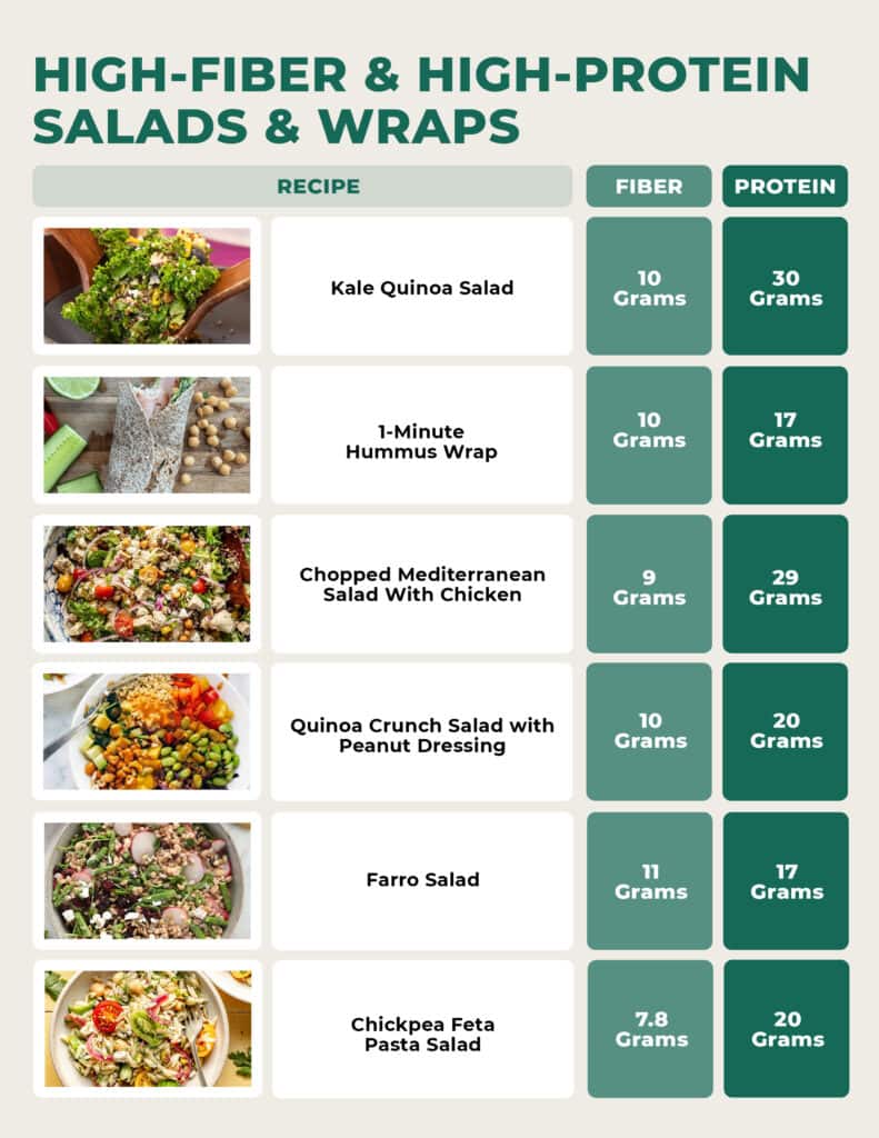 PDF graphic with a list of high protein and high fiber salad and wraps.