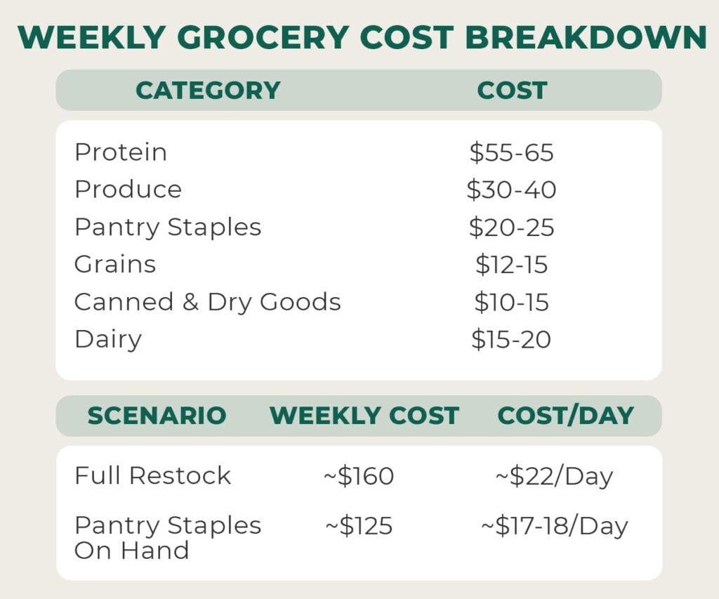 weekly grocery cost breakdown for a 7-day high protein budget friendly meal plan including produce, protein, pantry staples, grains, canned & dry goods and dairy.