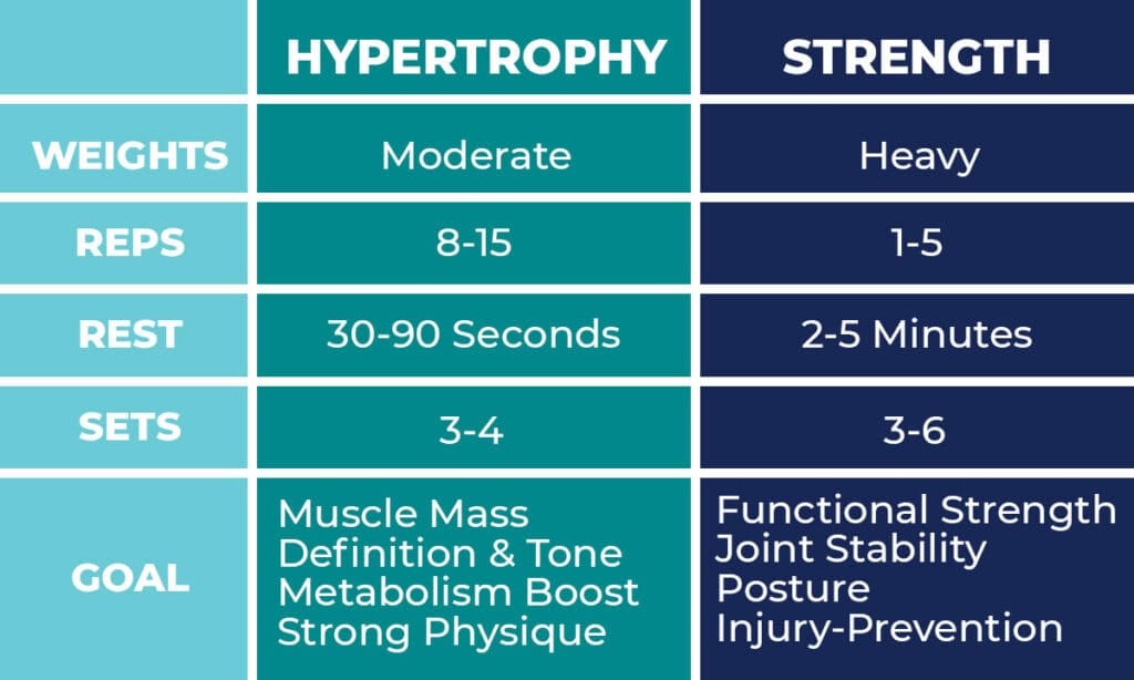 Chart with differences between strength and hypertrophy explained